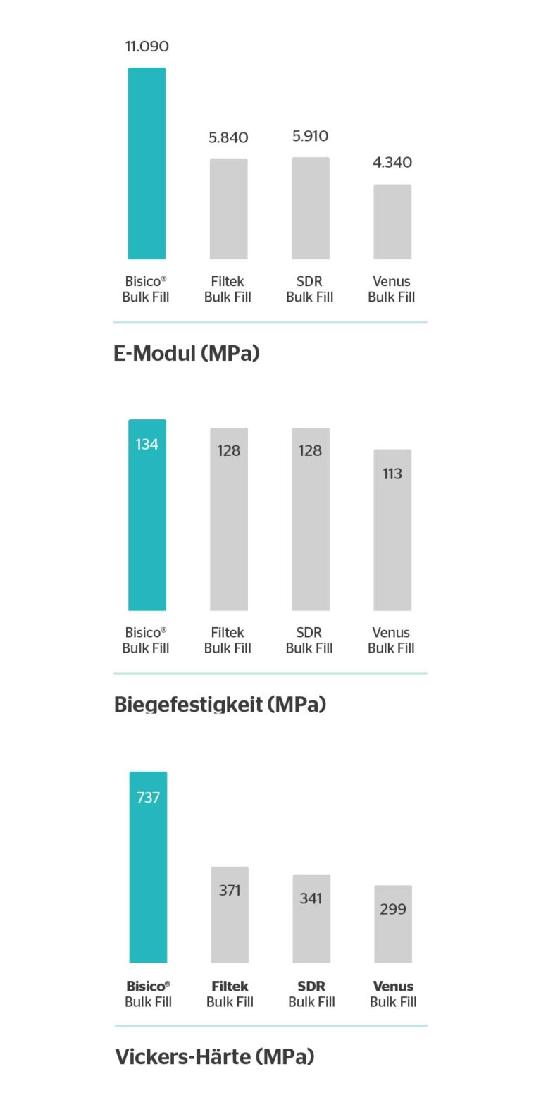 Bisico® Bulk Fill - Bisico